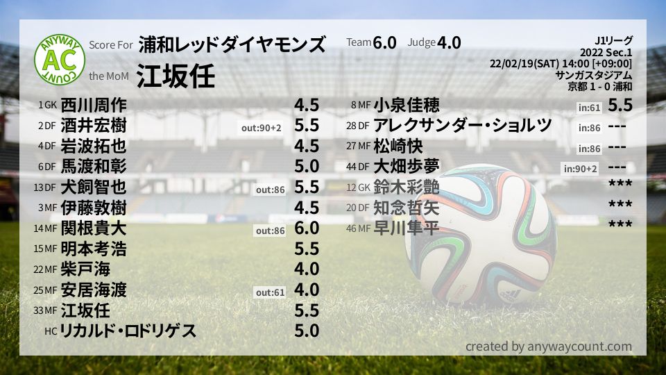 #浦和レッドダイヤモンズ #J1リーグ Sec.1採点