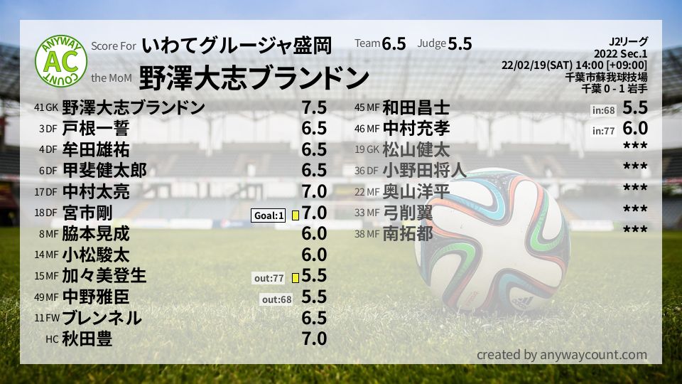 #いわてグルージャ盛岡 #J2リーグ Sec.1採点