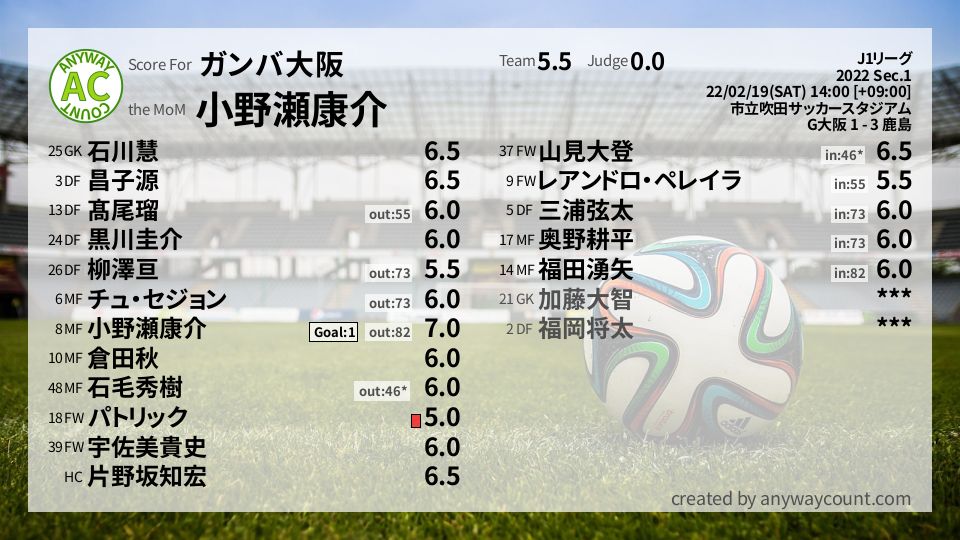 #ガンバ大阪 #J1リーグ Sec.1採点