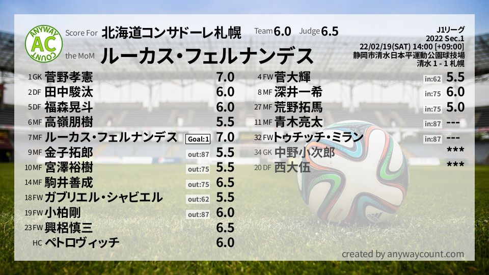 #北海道コンサドーレ札幌 #J1リーグ Sec.1採点