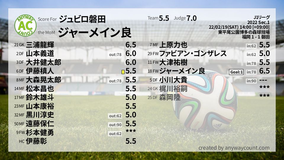 #ジュビロ磐田 #J1リーグ Sec.1採点