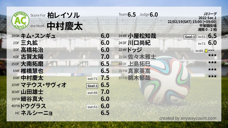 #柏レイソル #J1リーグ Sec.1採点