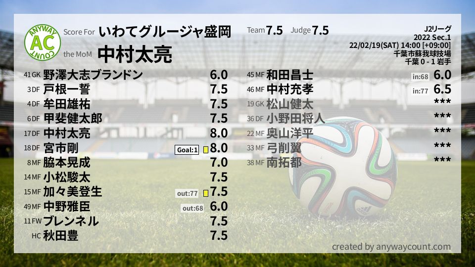 #いわてグルージャ盛岡 #J2リーグ Sec.1採点