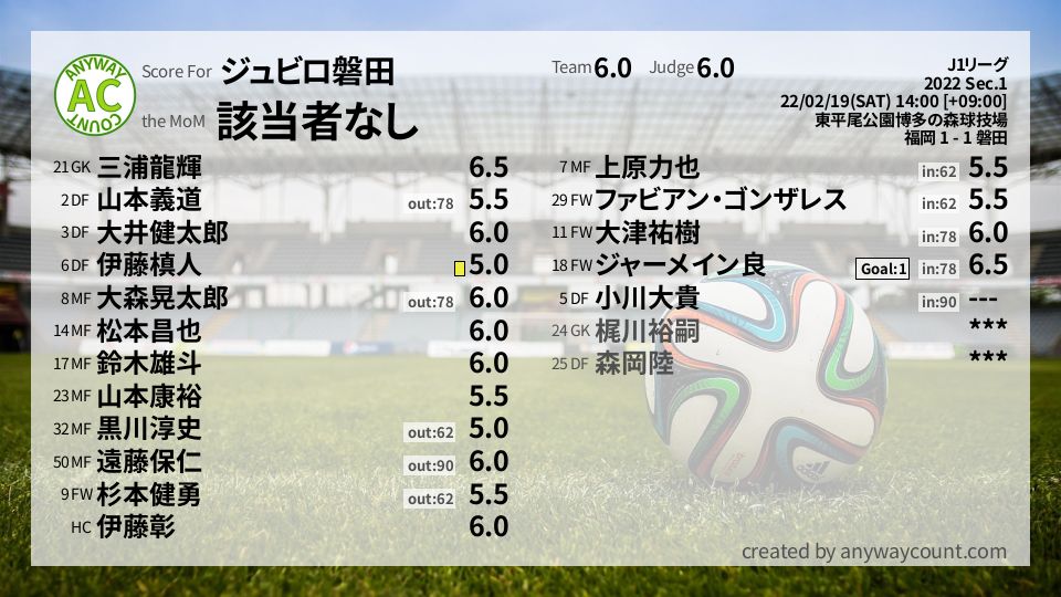 #ジュビロ磐田 #J1リーグ Sec.1採点