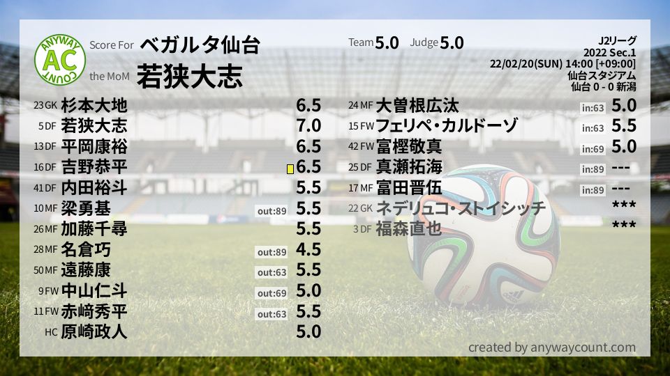 #ベガルタ仙台 #J2リーグ Sec.1採点