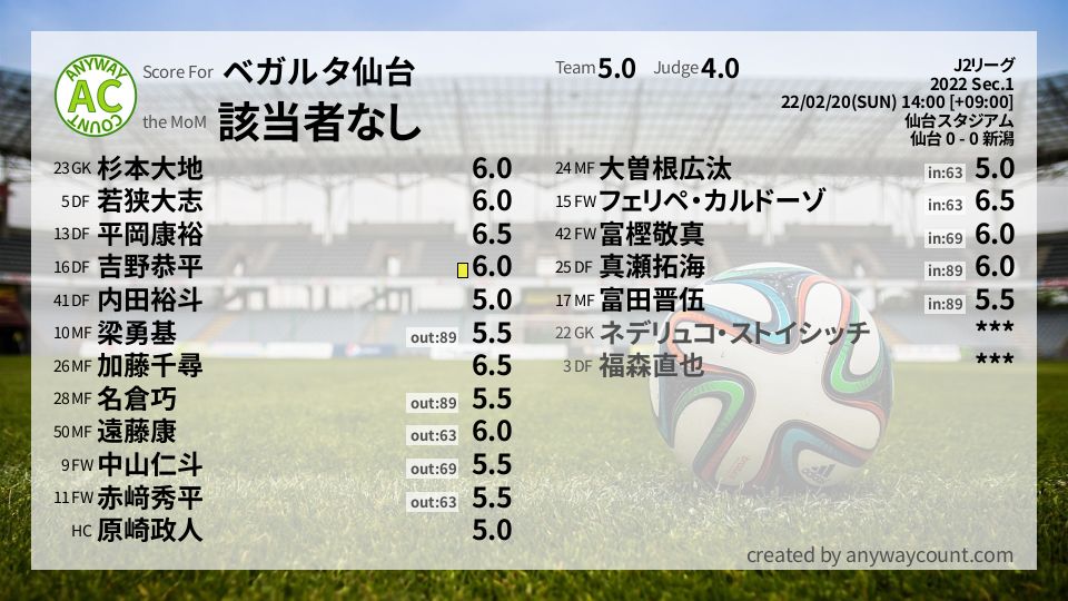 #ベガルタ仙台 #J2リーグ Sec.1採点
