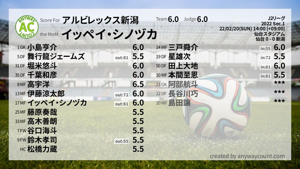 #アルビレックス新潟 #J2リーグ Sec.1採点