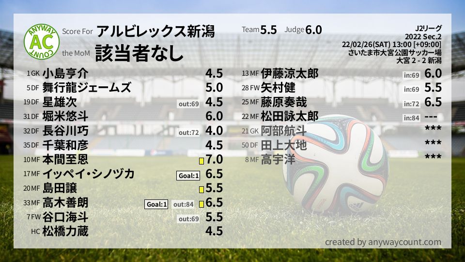 #アルビレックス新潟 #J2リーグ Sec.2採点
