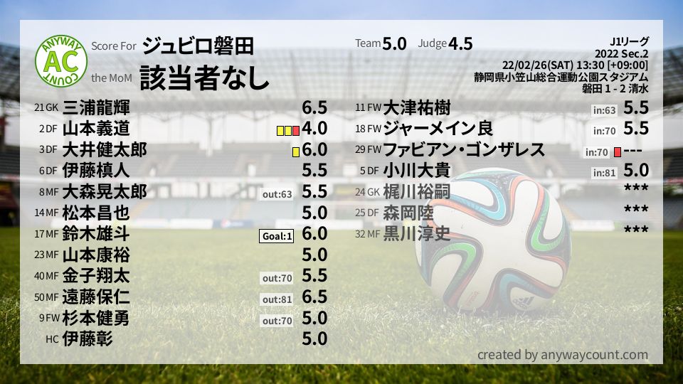 #ジュビロ磐田 #J1リーグ Sec.2採点