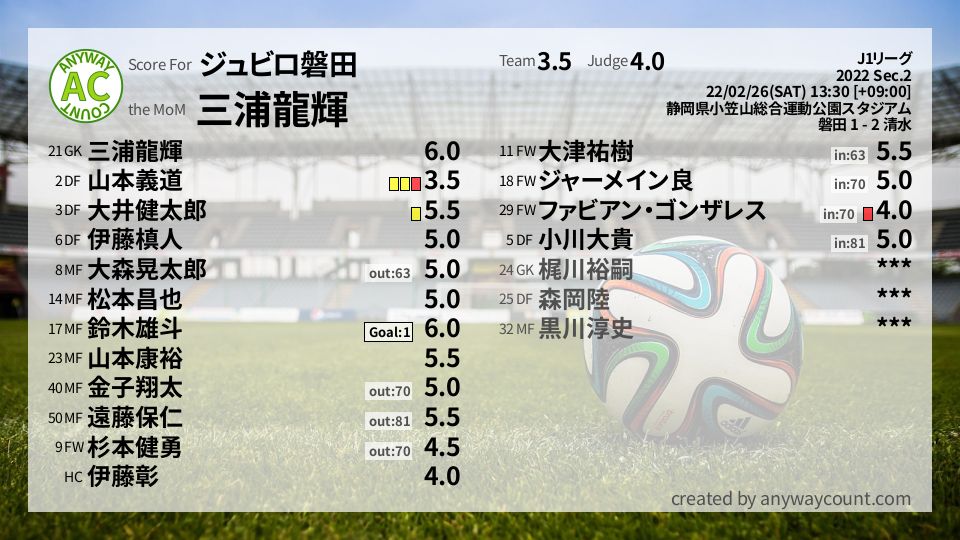 #ジュビロ磐田 #J1リーグ Sec.2採点