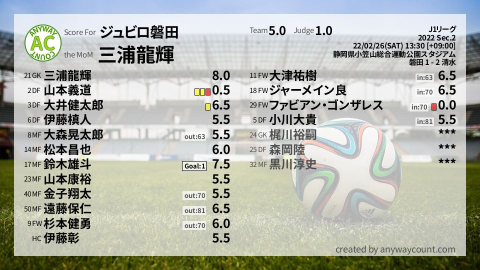 #ジュビロ磐田 #J1リーグ Sec.2採点