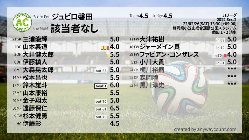 #ジュビロ磐田 #J1リーグ Sec.2採点