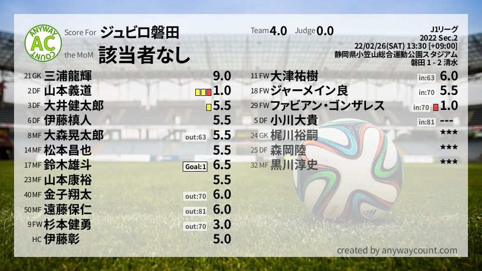 #ジュビロ磐田 #J1リーグ Sec.2採点