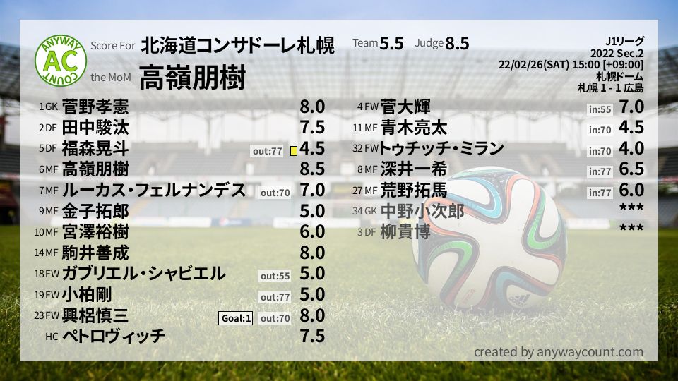 #北海道コンサドーレ札幌 #J1リーグ Sec.2採点