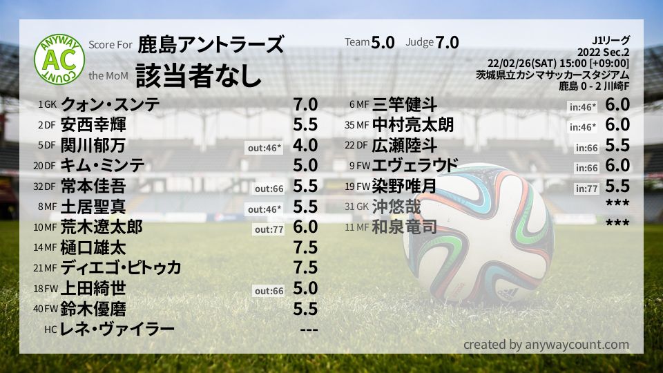 #鹿島アントラーズ #J1リーグ Sec.2採点