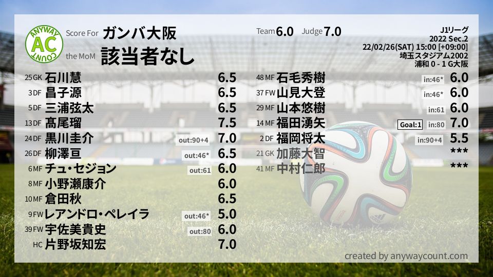 #ガンバ大阪 #J1リーグ Sec.2採点