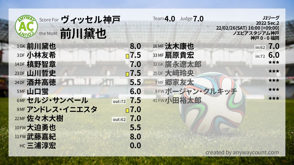 #ヴィッセル神戸 #J1リーグ Sec.2採点