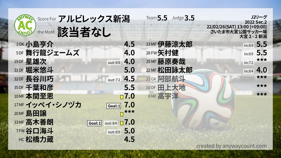 #アルビレックス新潟 #J2リーグ Sec.2採点