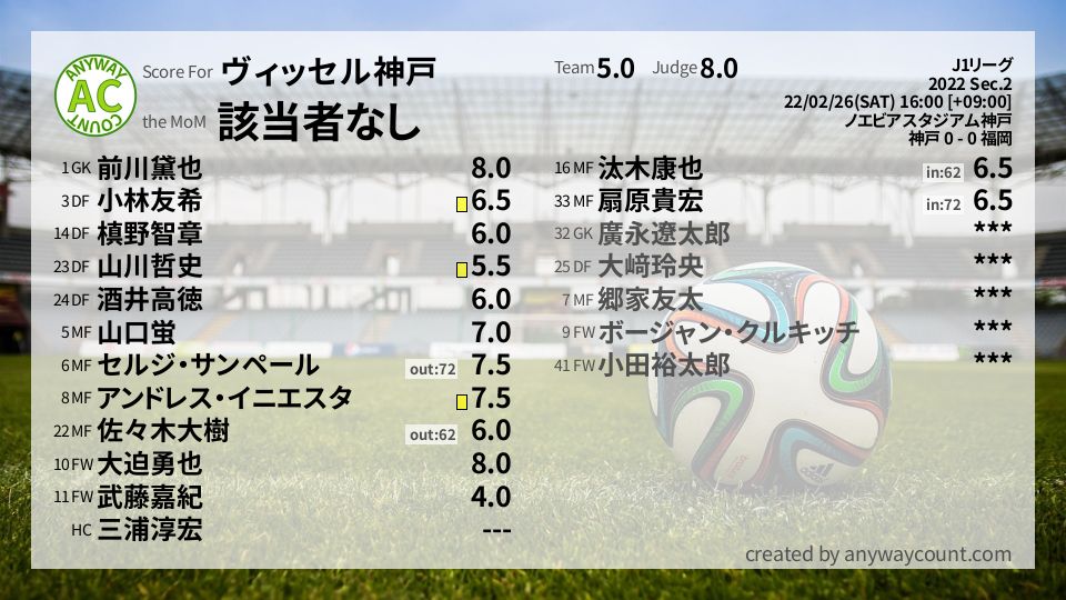 #ヴィッセル神戸 #J1リーグ Sec.2採点