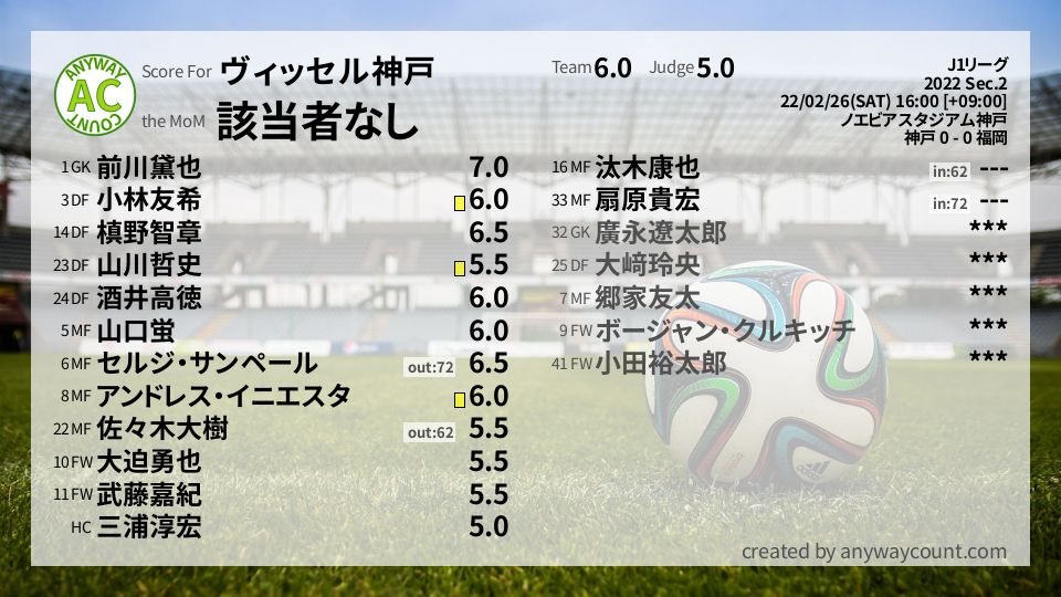 #ヴィッセル神戸 #J1リーグ Sec.2採点