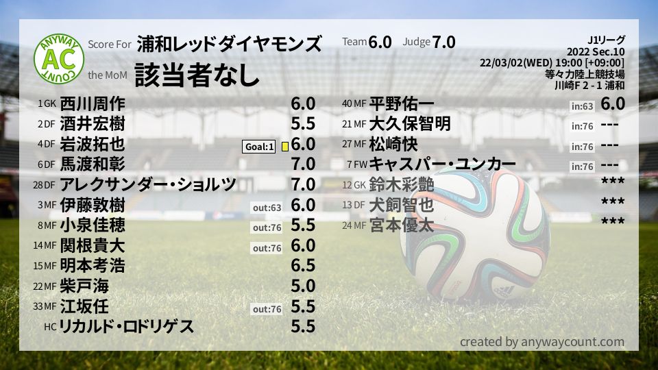 #浦和レッドダイヤモンズ #J1リーグ Sec.10採点