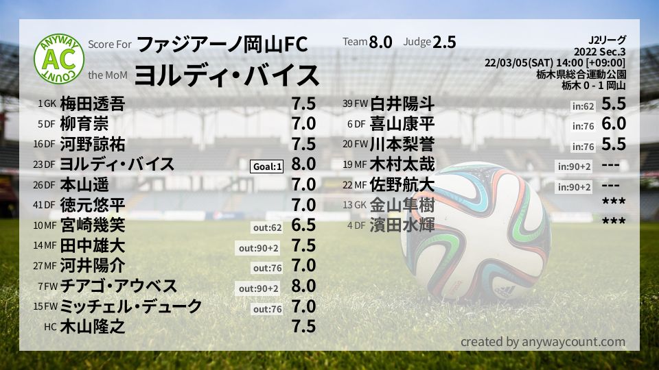 #ファジアーノ岡山FC #J2リーグ Sec.3採点