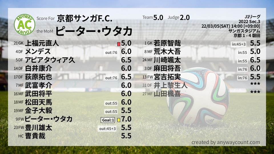 #京都サンガF.C. #J1リーグ Sec.3採点