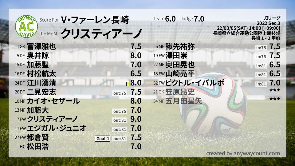 #V・ファーレン長崎 #J2リーグ Sec.3採点