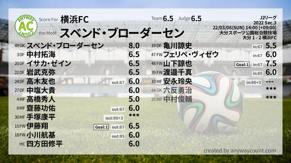 #横浜FC #J2リーグ Sec.3採点