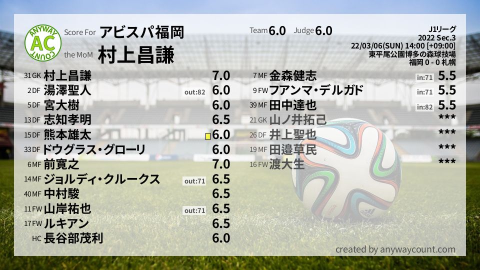 #アビスパ福岡 #J1リーグ Sec.3採点