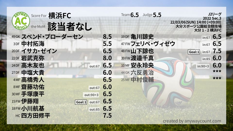 #横浜FC #J2リーグ Sec.3採点