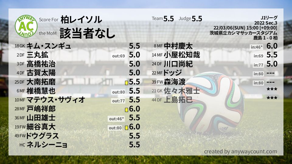 #柏レイソル #J1リーグ Sec.3採点