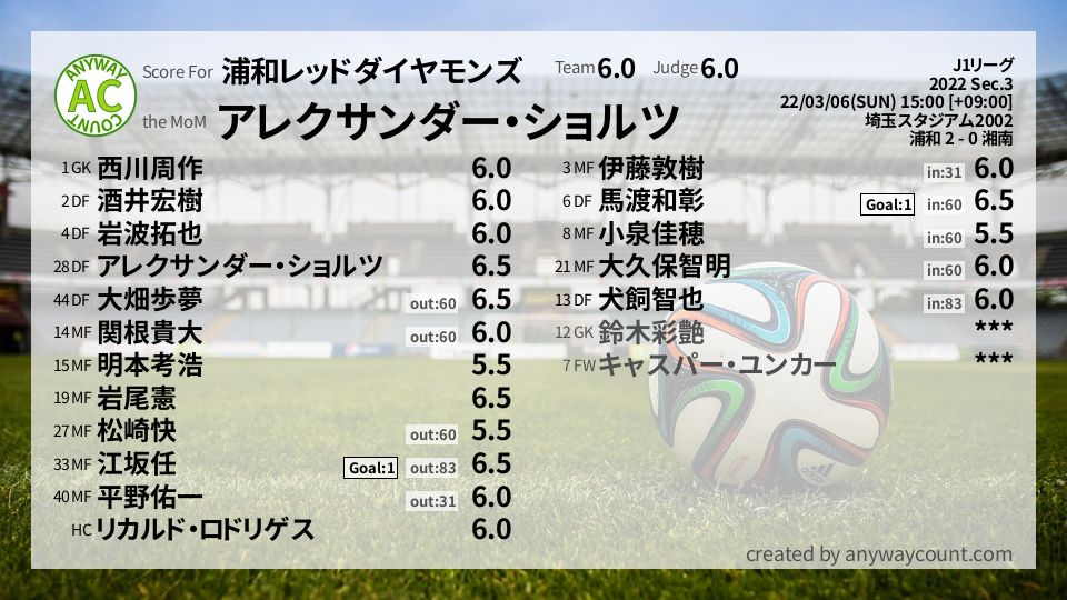 #浦和レッドダイヤモンズ #J1リーグ Sec.3採点