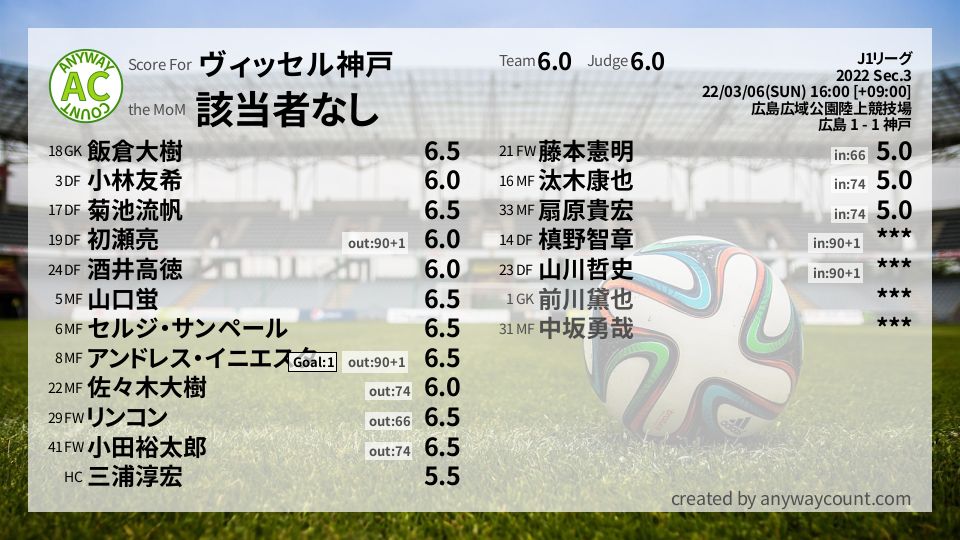 #ヴィッセル神戸 #J1リーグ Sec.3採点