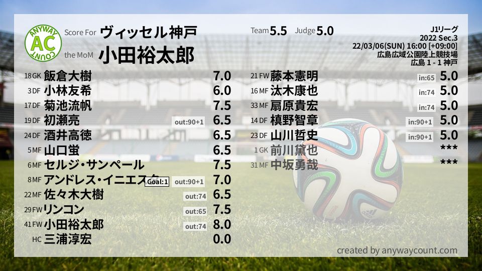 #ヴィッセル神戸 #J1リーグ Sec.3採点