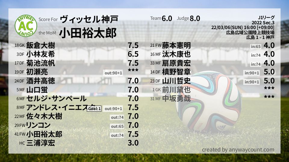 #ヴィッセル神戸 #J1リーグ Sec.3採点