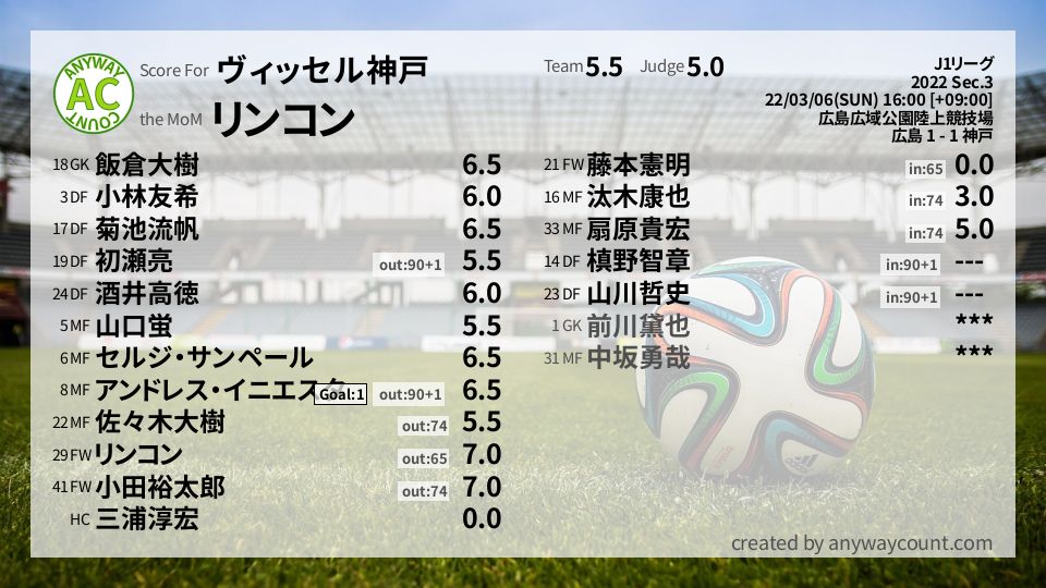 #ヴィッセル神戸 #J1リーグ Sec.3採点