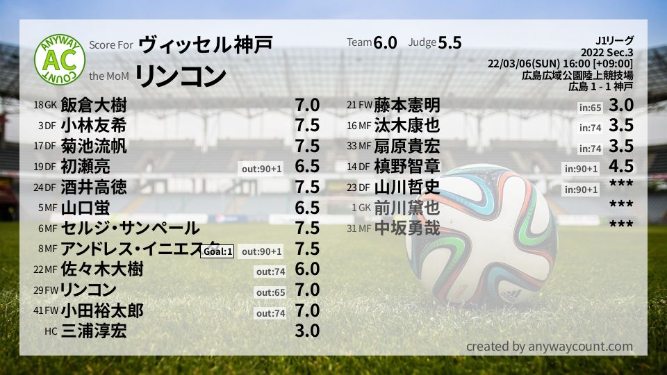 #ヴィッセル神戸 #J1リーグ Sec.3採点