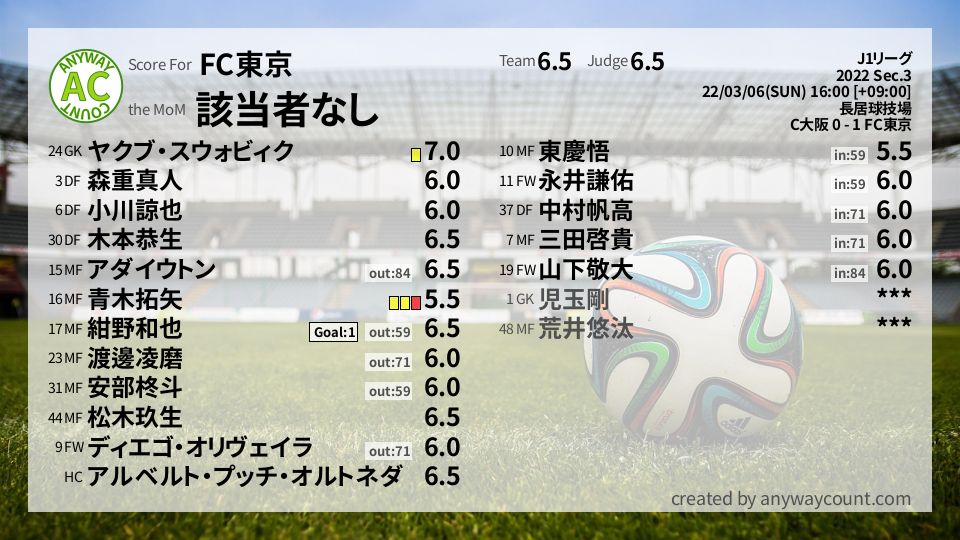 #FC東京 #J1リーグ Sec.3採点