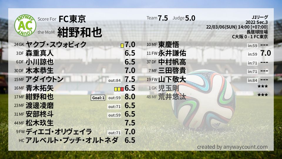 #FC東京 #J1リーグ Sec.3採点