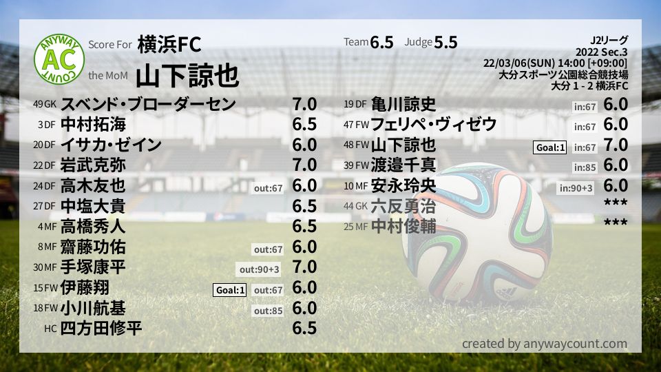 #横浜FC #J2リーグ Sec.3採点