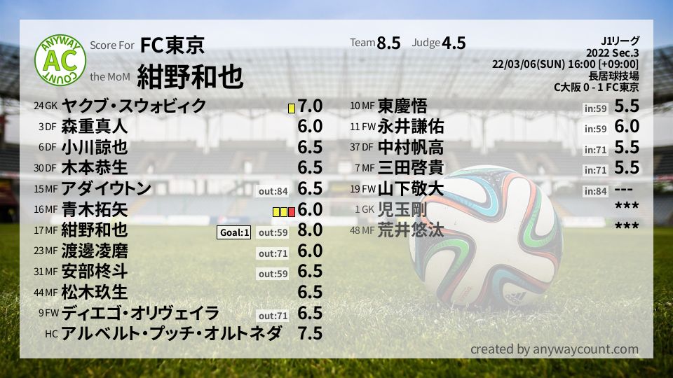 #FC東京 #J1リーグ Sec.3採点