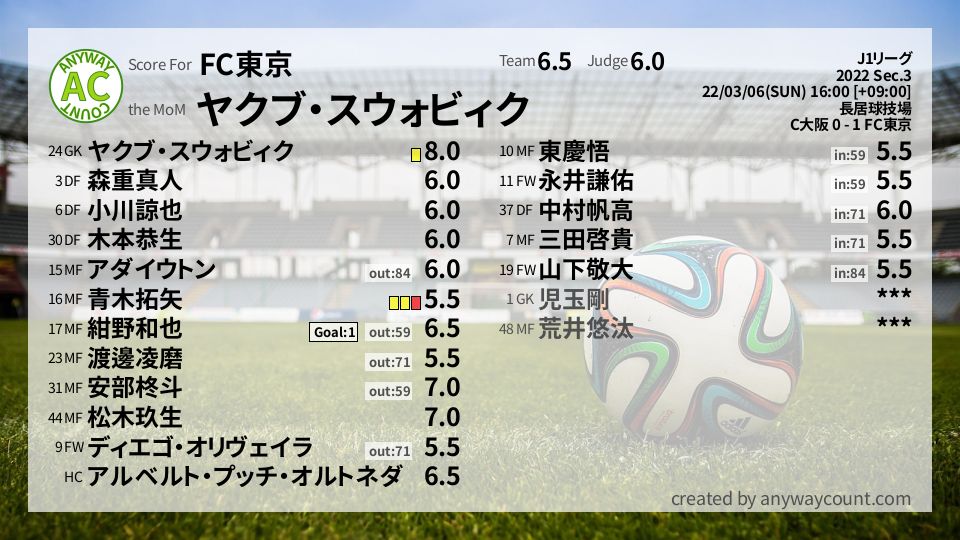 #FC東京 #J1リーグ Sec.3採点
