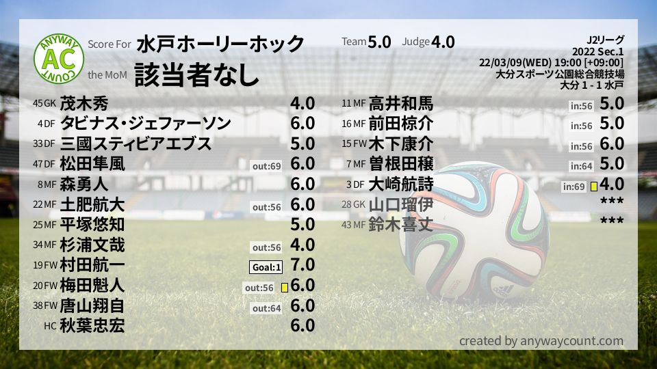 #水戸ホーリーホック #J2リーグ Sec.1採点