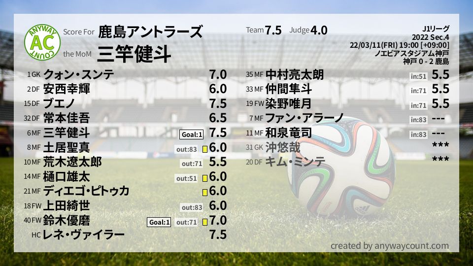 #鹿島アントラーズ #J1リーグ Sec.4採点