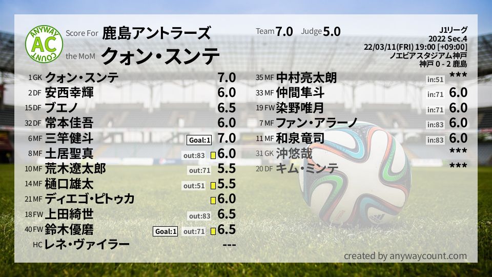 #鹿島アントラーズ #J1リーグ Sec.4採点