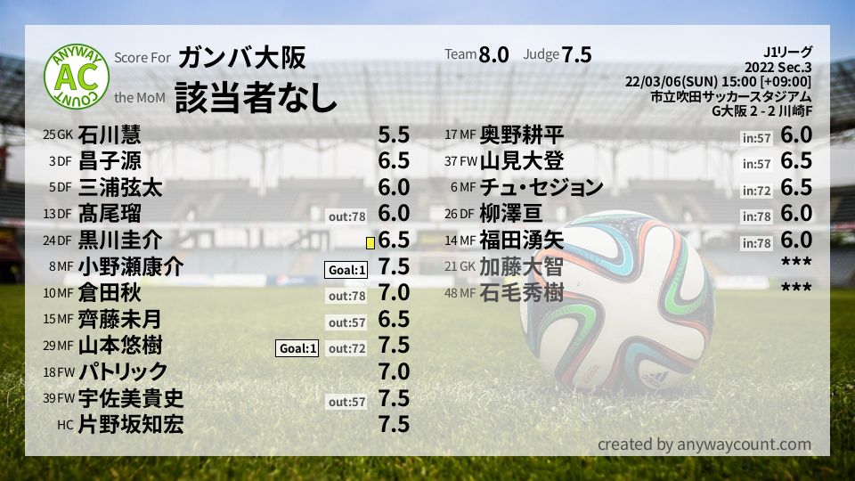 #ガンバ大阪 #J1リーグ Sec.3採点