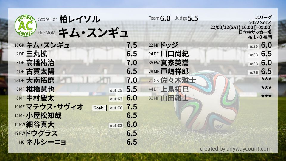 #柏レイソル #J1リーグ Sec.4採点