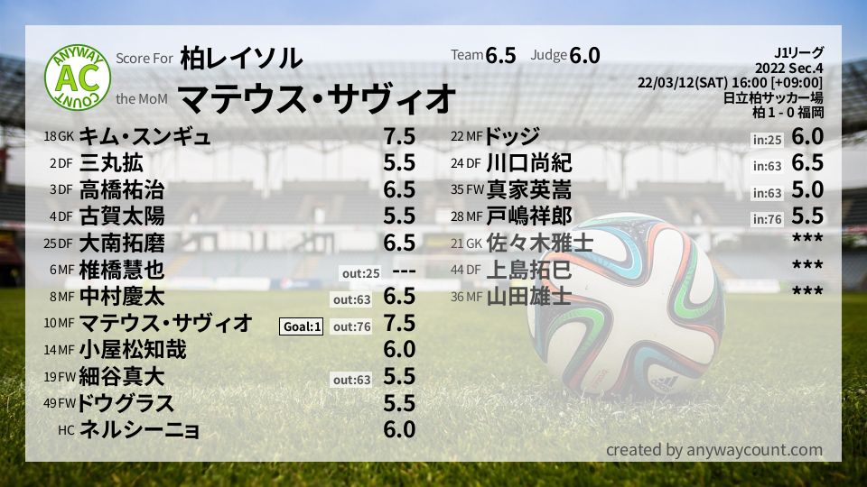 #柏レイソル #J1リーグ Sec.4採点