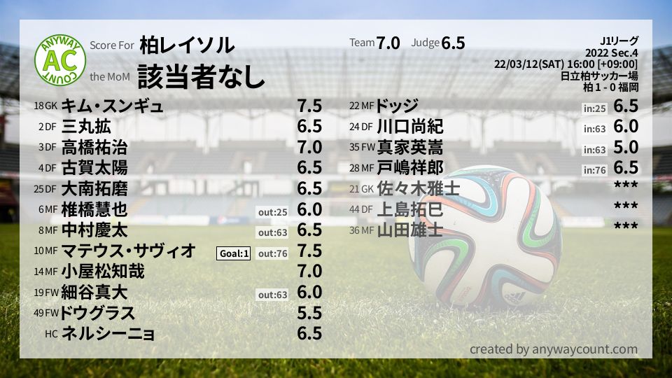 #柏レイソル #J1リーグ Sec.4採点